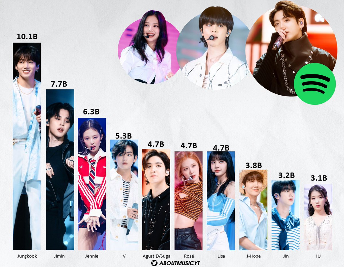 AboutMusicYT's tweet photo. Most streamed kpop soloists on Spotify of all time: https://t.co/8BUsuaNSpr