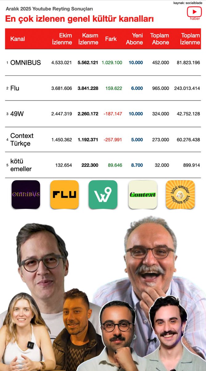 youtubedamedya's tweet image. YouTube Türkiye'nin en çok izlenen genel kültür kanalları: 

1. Omnibus
2. Flu
3. 49W
4.Context Türkçe
5. kötü emeller

Tarih kategorimiz yakında...⌛️