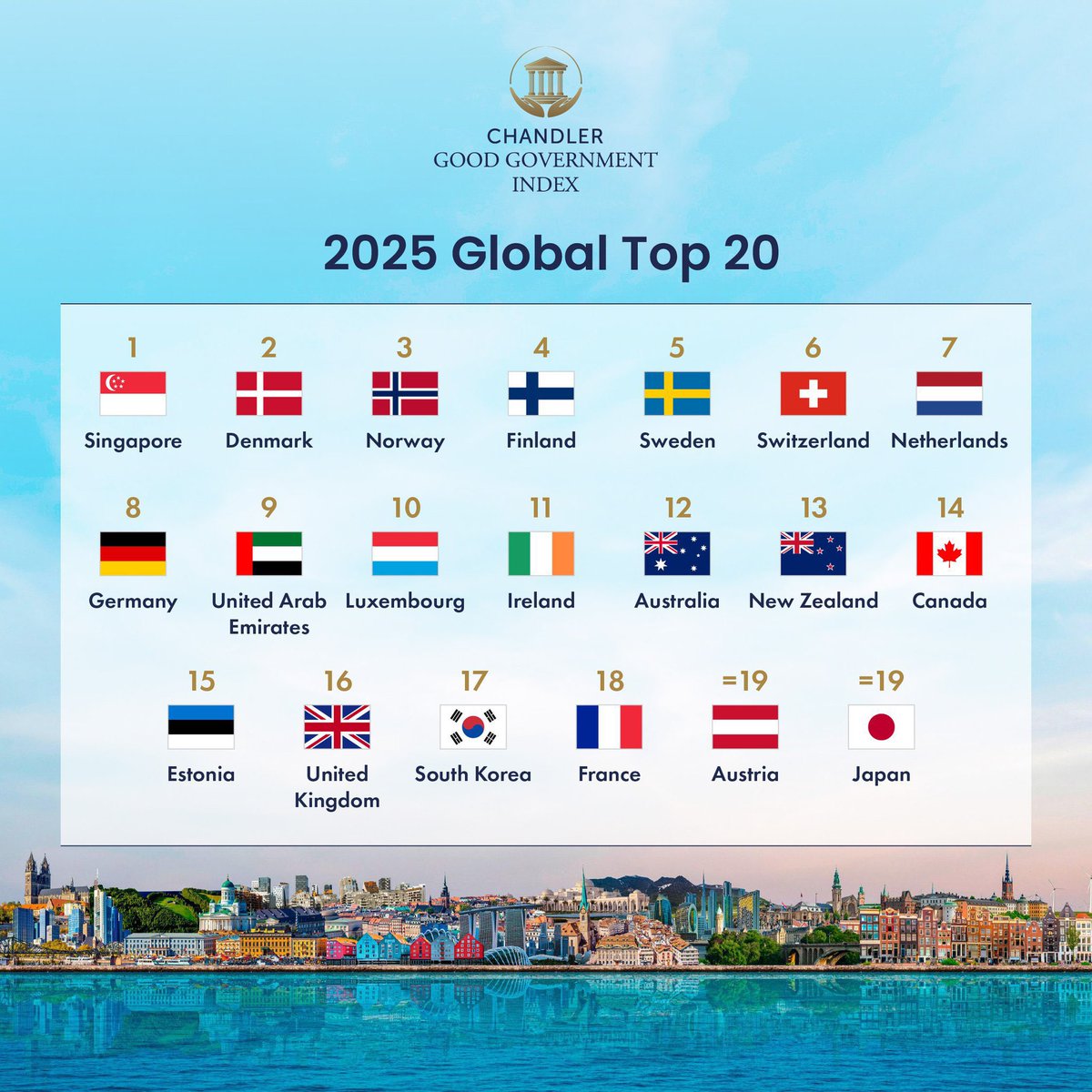 Good Government Index 2025

1. Singapore🇸🇬
2. Denmark🇩🇰
3. Norway🇳🇴
4. Finland 🇫🇮
5. Sweden🇸🇪
6. Switzerland🇨🇭
7. Netherlands🇳🇱
8. Germany🇩🇪
9. UAE🇦🇪
10. Luxembourg🇱🇺
11. Ireland🇮🇪
12. Australia🇦🇺
13. NZ🇳🇿
14. Canada🇨🇦
15. Estonia🇪🇪
16. UK🇬🇧
17. Korea🇰🇷
18. France🇫🇷
19. Austria🇦🇹