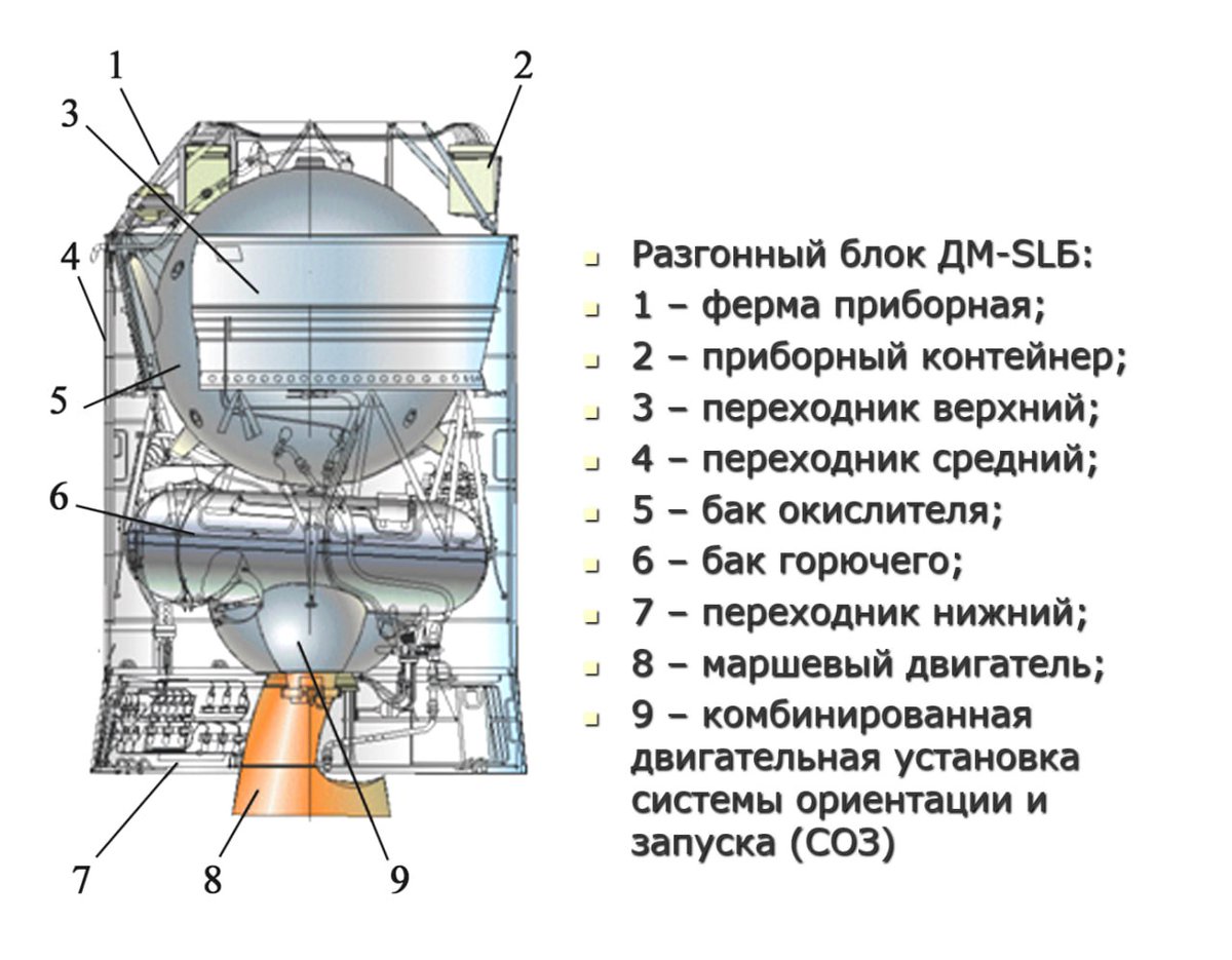 LKosmonautika's tweet photo. Il lancio, previsto per domani 15/12/2025, del #ProtonM, è stato rinviato a causa di un disallineamento dei dati del computer dell’upper stage #dm03. https://t.co/5rQYy1QUOB