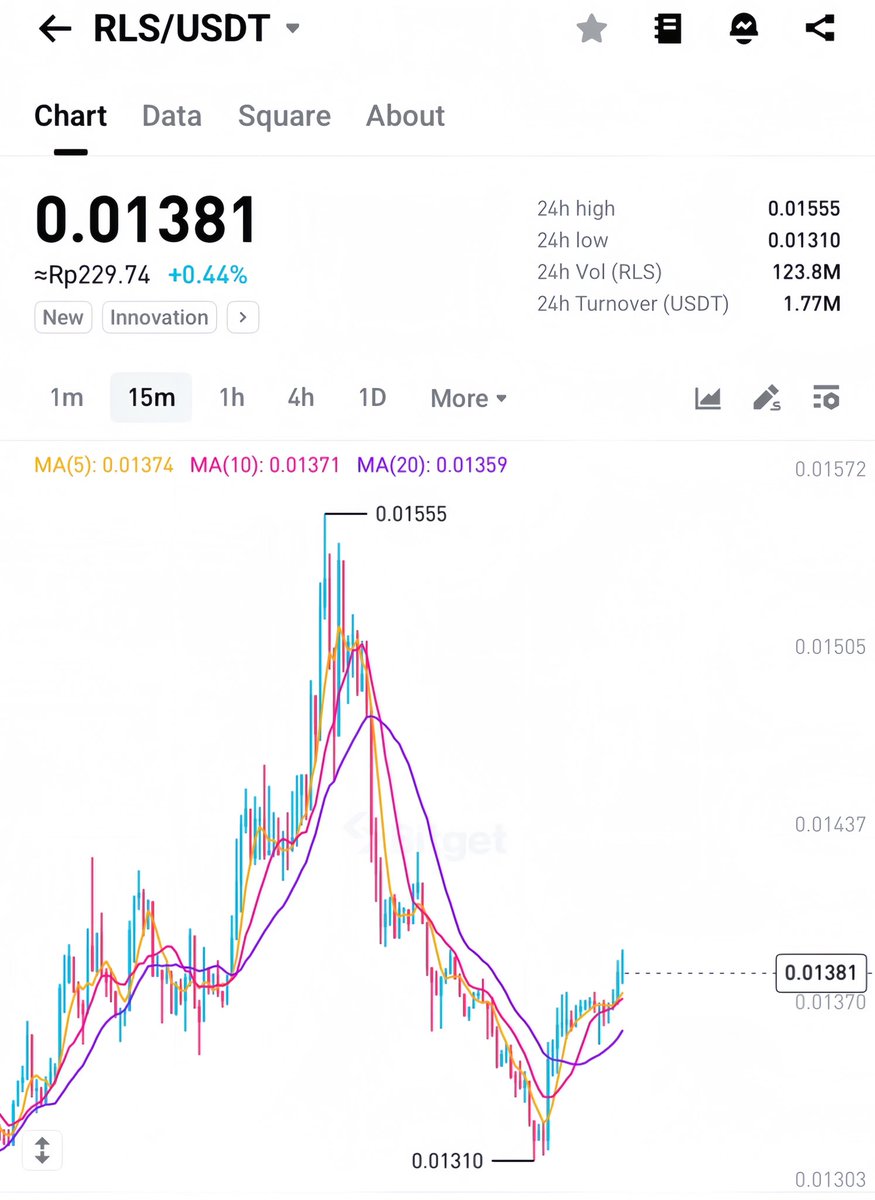 Early rebound or just warming up? 👀 $RLS moves when the market is ...