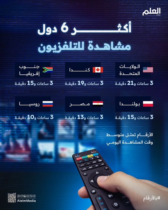 أكبر دولة في العالم ليست الأولى في معدلات مشاهدته.. هذه أكثر 6 دول مشاهدة لـ #التلفزيون 