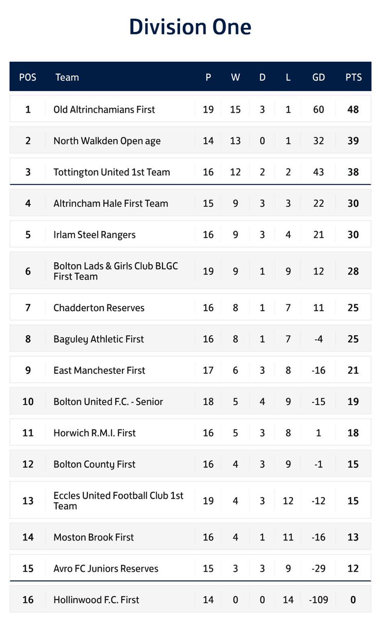 Avro reserves 1-7 Totty 

After the disappointment of last weeks loss, we came out of the traps all guns blazing and took a 0-3 lead. The second half followed in the same pattern with a ruthless performance.

McEvoy ⚽️⚽️
Howarth ⚽️
Halford ⚽️
Cross ⚽️
Ashall ⚽️
OG ⚽️