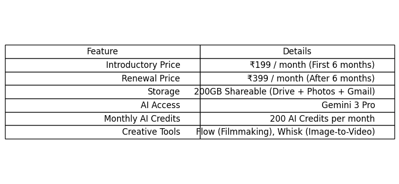 DigiTech_585's tweet photo. Google Launches AI Plus in India! 🇮🇳
Affordable AI meets everyday productivity 

Perfect for students, creators &amp; professionals! 
#GoogleAIPlus #Gemini3Pro #AIRevolution https://t.co/l50jqjiowr
