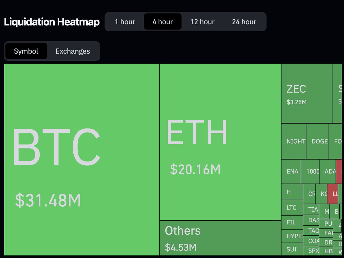 🚨Bureau : "Trader di criptovalute subiscono liquidazioni per 104,3 milioni di dollari in 12 ore"