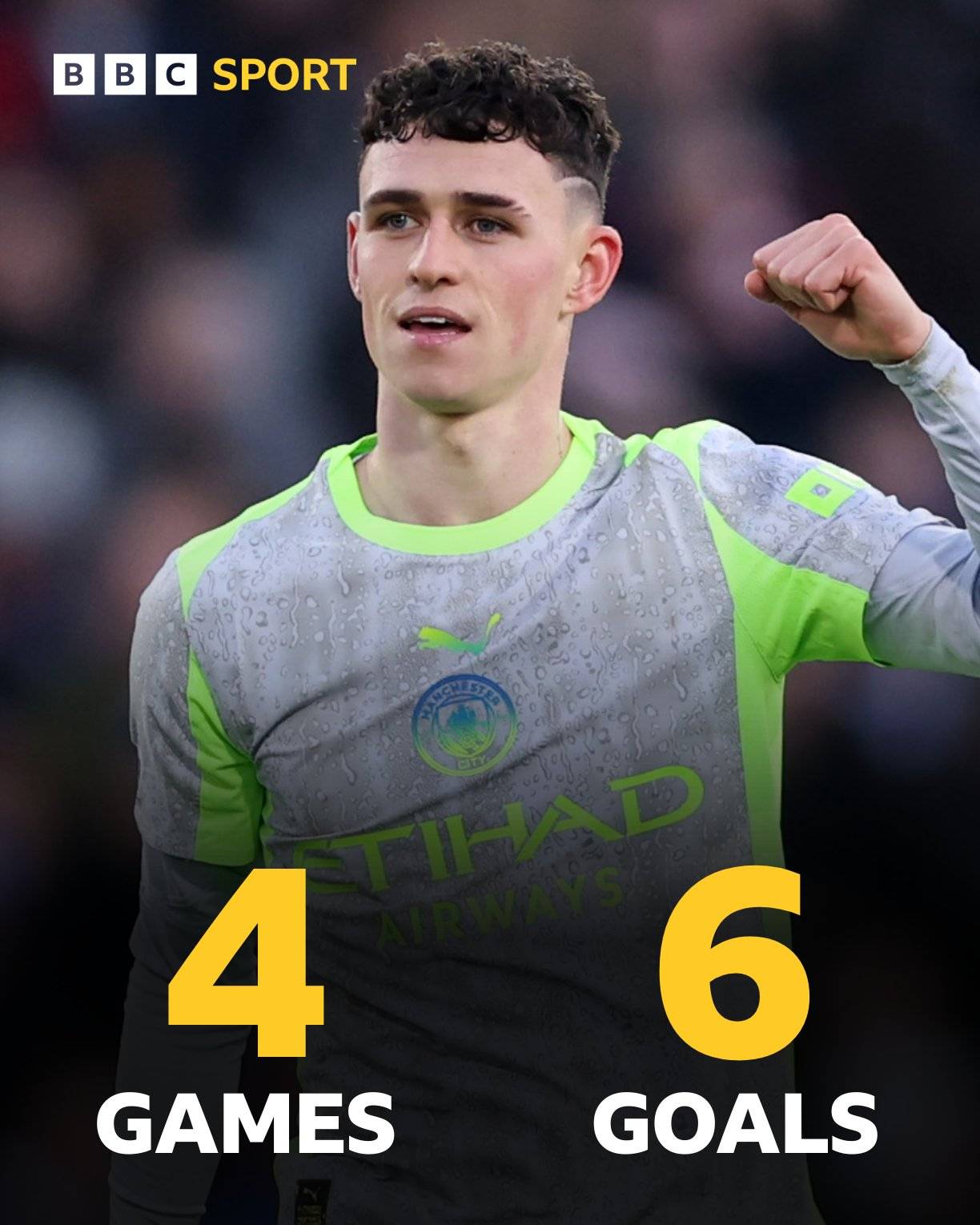 فيل فودين سجل 6 أهداف في آخر 4 جولات مع مانشستر سيتي في #الدوري_الإنجليزي 
