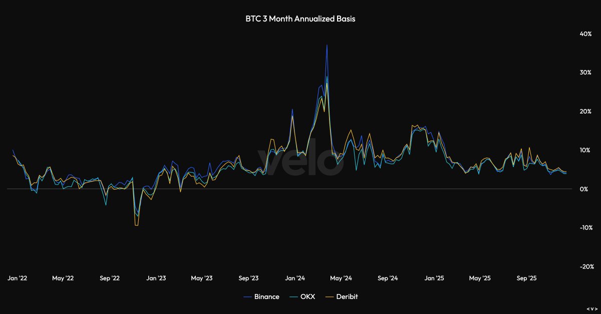 EdgeBitcoin's tweet image. BTC 3 month basis sitting at 4%.

This is the premium traders pay to be long via futures vs spot. High basis = everyone wants leverage long. Low basis = no one's paying up.

We spiked to 30%+ pre-ETF approval, 15-20% during the Trump pump.

Now? Quietest since the 2022 bear.…