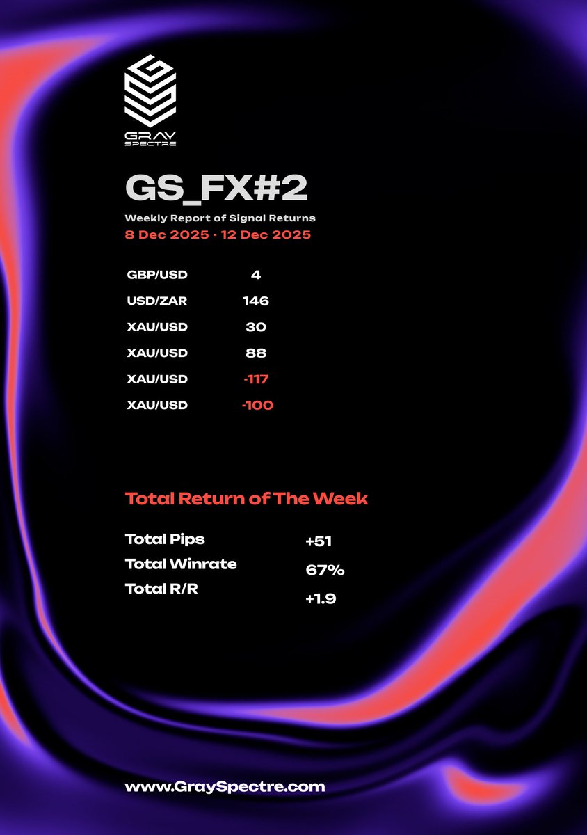 grayspectre_com's tweet photo. Weekly Reports:  Dec 8th - 12th , 2025  

#GraySpectre #InvestmentJourney #riskmanagement #profitseeker https://t.co/Z0OHN6dHaq