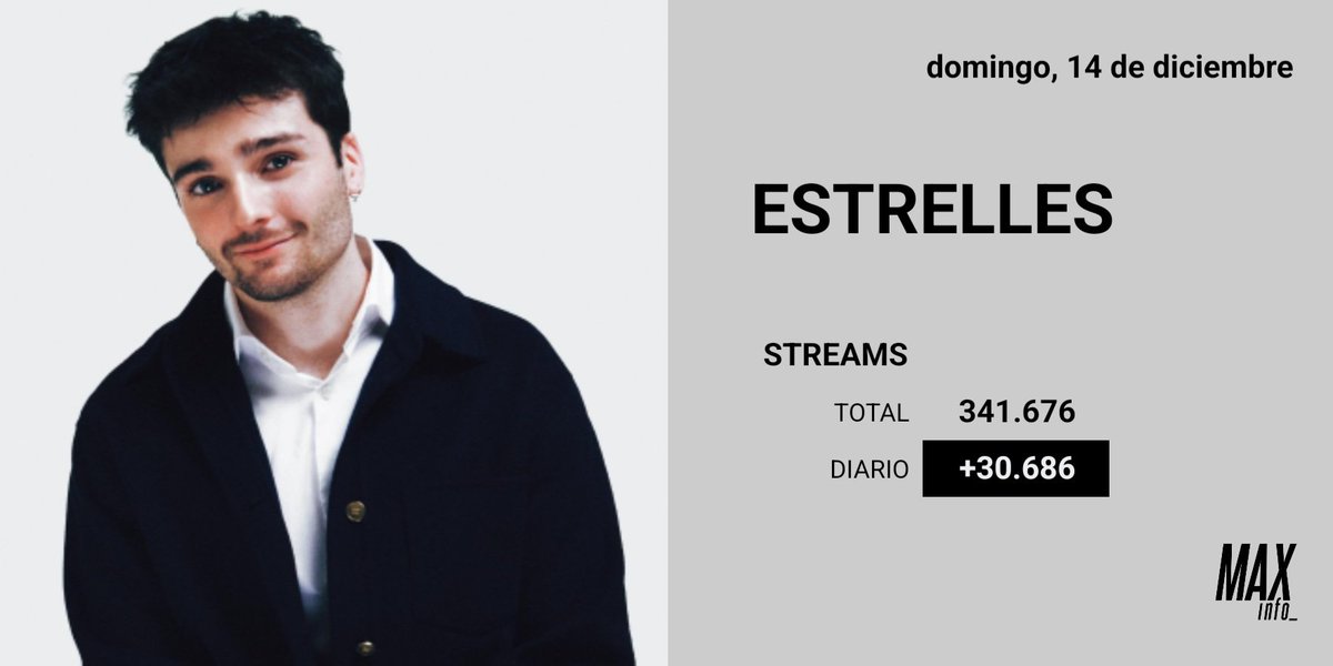 maxinfo_'s tweet photo. 📈 Spotify update - 14 de diciembre #OTDirecto14D 

"Estrelles" alcanza las 341.000 reproducciones totales, con 30.000 diarias ayer.

Se convierte en el single post-OT2025 más reproducido hasta la fecha. https://t.co/GRukgdgTTZ