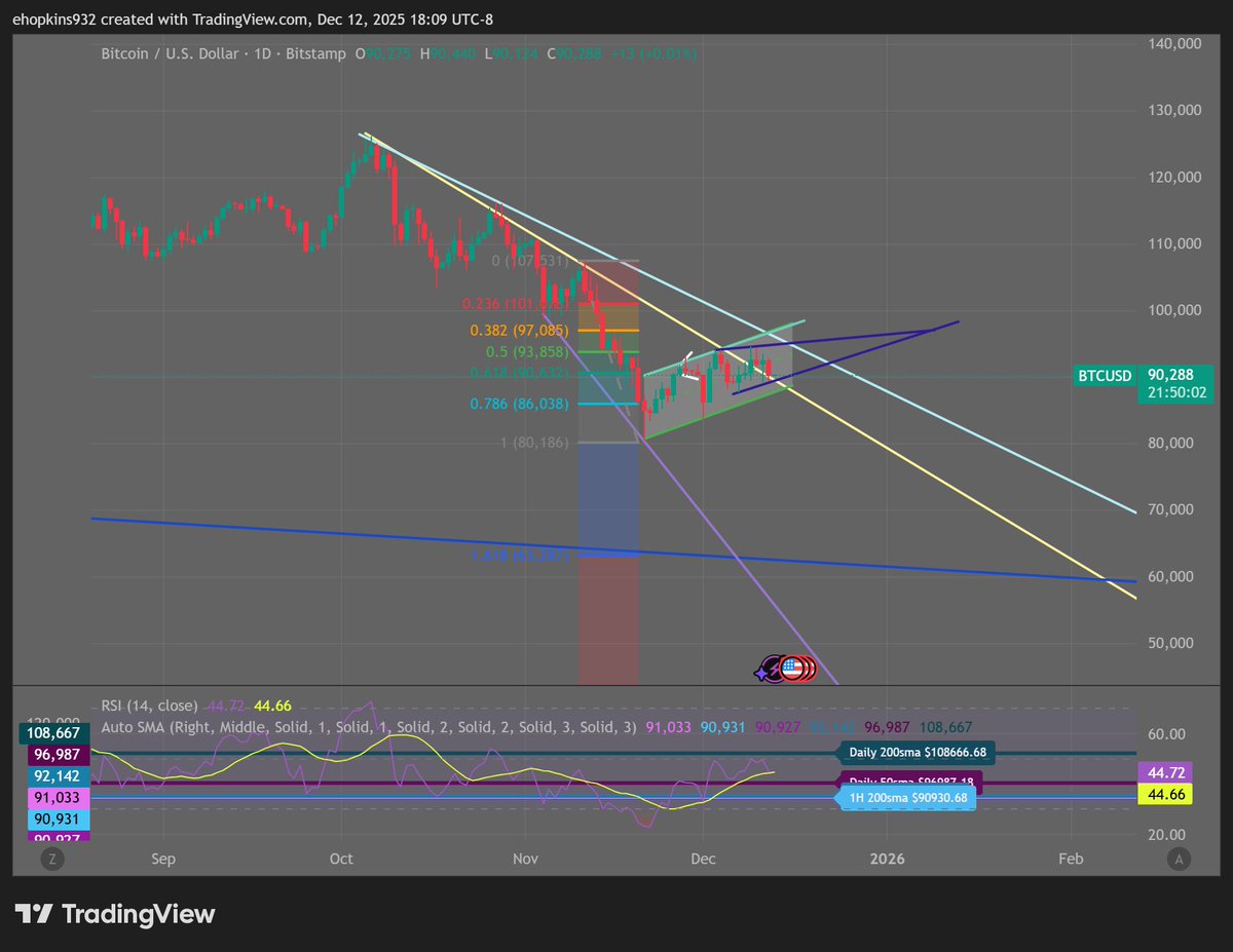 EdFH1992's tweet image. Bitcoin Update — Saturday 12/13

#bitcoin #btc $btc

Bitcoin has been trading within an up-sloping parallel channel, consolidating after its sustained decline from all-time highs. Within this broader structure, price is currently forming a rising wedge, indicating slowing upside…