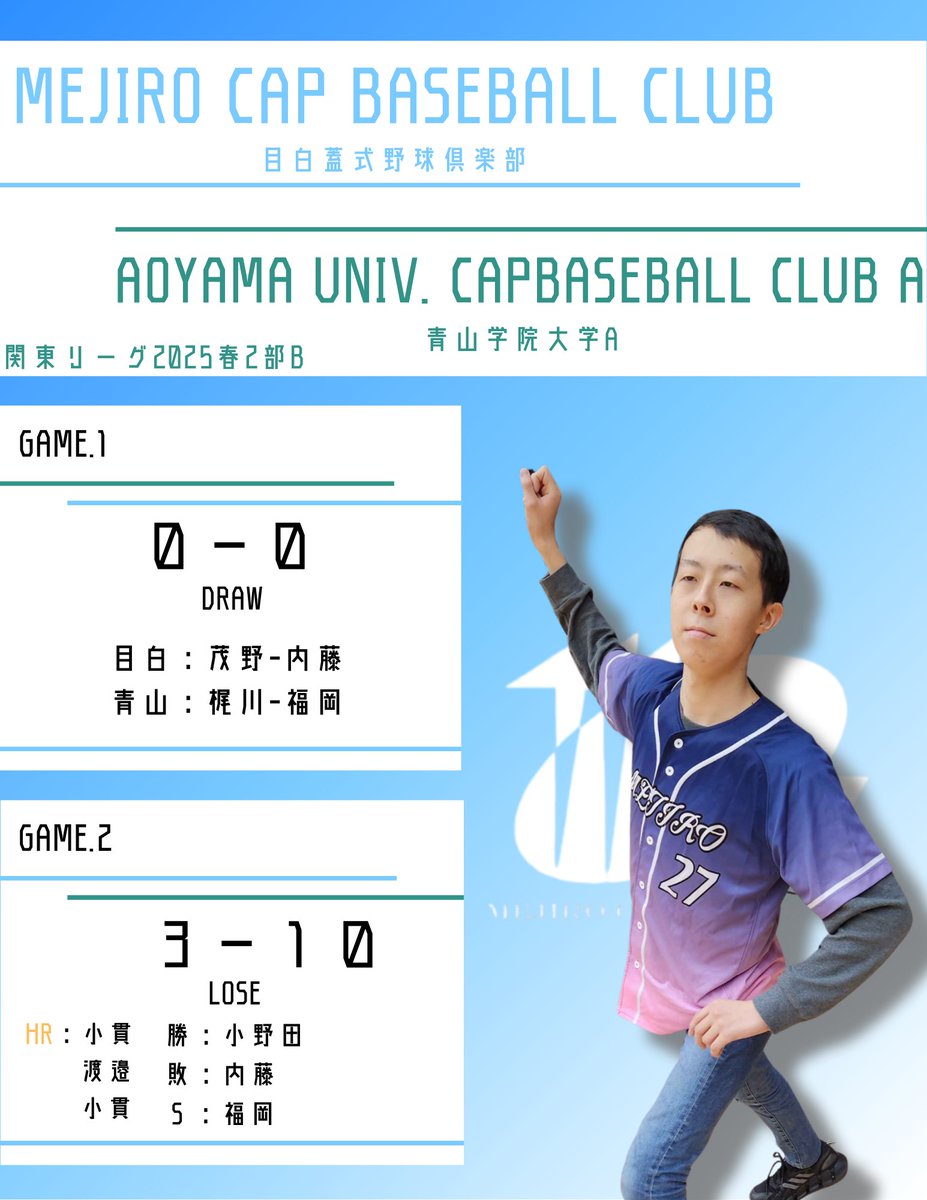 GCTC2019's tweet photo. 関東キャップリーグ・秋
第三節 vs. 青山学院大学A

１試合目：目白先発・茂野と青学先発・梶川の投球が冴え渡り、両者ノーノー達成の引き分け決着。

２試合目：目白先発・内藤が3被弾の誤算。最終回に3点を取り追い上げるも届かず、規定により3回コールド負け。

#キャップ野球　#関東キャップリーグ https://t.co/NlEaQy9jPB