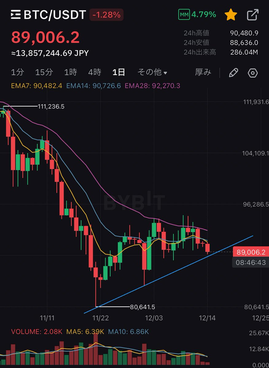 ビットコイン今はこのラインのテスト中。