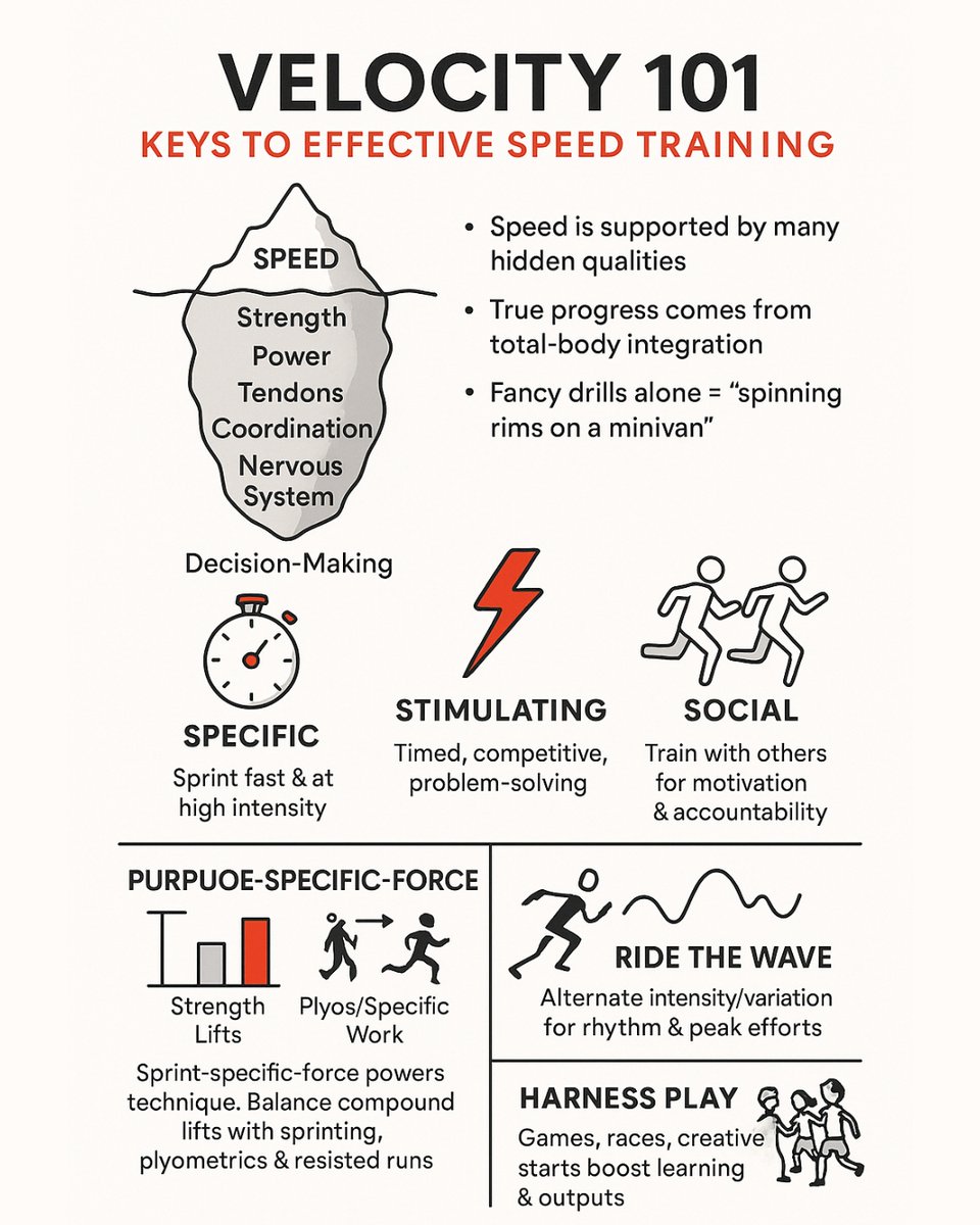 theSprintClub's tweet image. Speed isn’t something you force—it’s something you build. True velocity comes from layers beneath the surface: strength, power, coordination, and the nervous system all work together to create speed that lasts. 

#speedtraining #athleticperformance