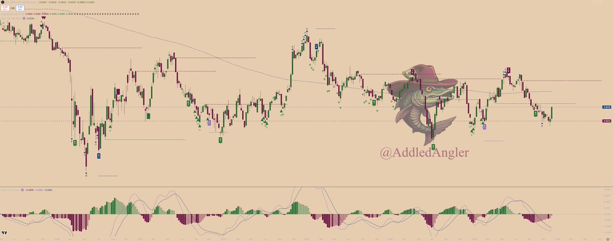 AddledAngler's tweet image. The economically sensitive $SPX internals are starting to look good.

Strong candles this week on banks, industrials and materials ratio charts. $XLF $XLI $XLB

Medium-term momentums turning positive vs the $SPY or getting close to it.

After several months down these could go.