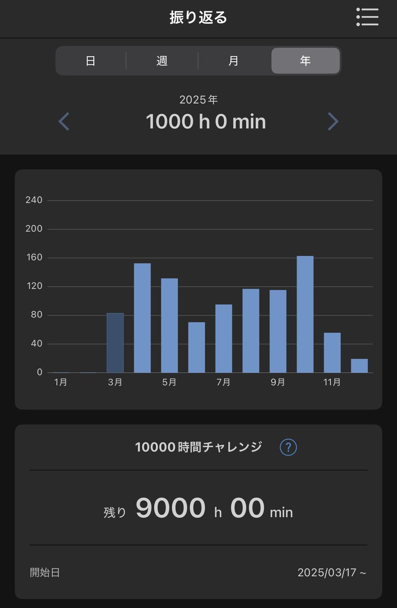 ratle310's tweet photo. 記録つけ始めてから1000時間達成！！
java silverとってから勢いが落ちに落ちまくったけど年内に達成できてよかった😇ただの数字やけど地味にモチベになった😇😇
あと数ヶ月、がんばれ自分！！ https://t.co/kUyfK7QQNw