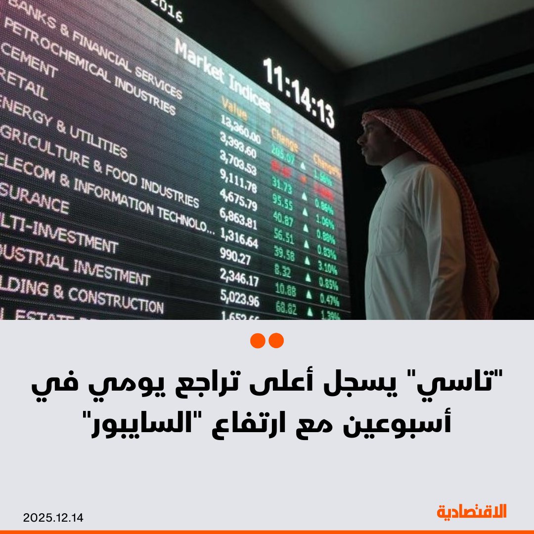 تراجع مؤشر "تاسي" 1.2% في نهاية تعاملات اليوم بضغط من "البنوك" بالتزامن مع ارتفاع "سايبور" ماحيا أثر خفض أسعار الفائدة، ويبقي فرص استمرار الضغوط على السوق -سهما "البابطين" و"رسن" سجلا أعلى سعر تاريخي أثناء التداول - 10 شركات تتراجع لأدنى سعر تاريخي. مزيد من التفاصيل في التعليقات 