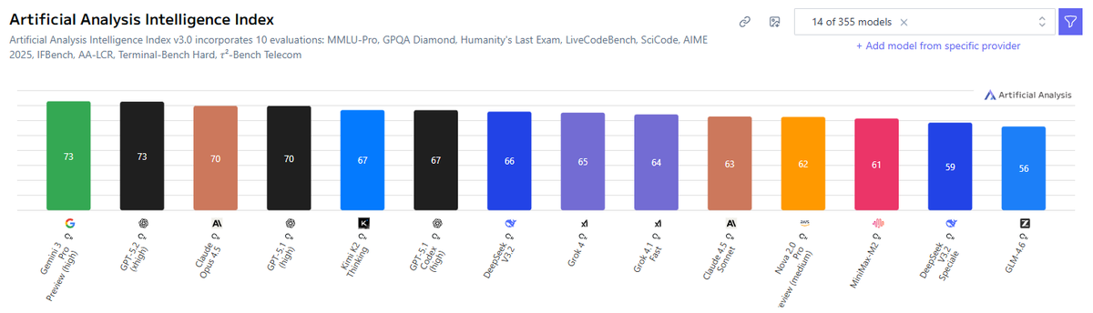AA intelligence index