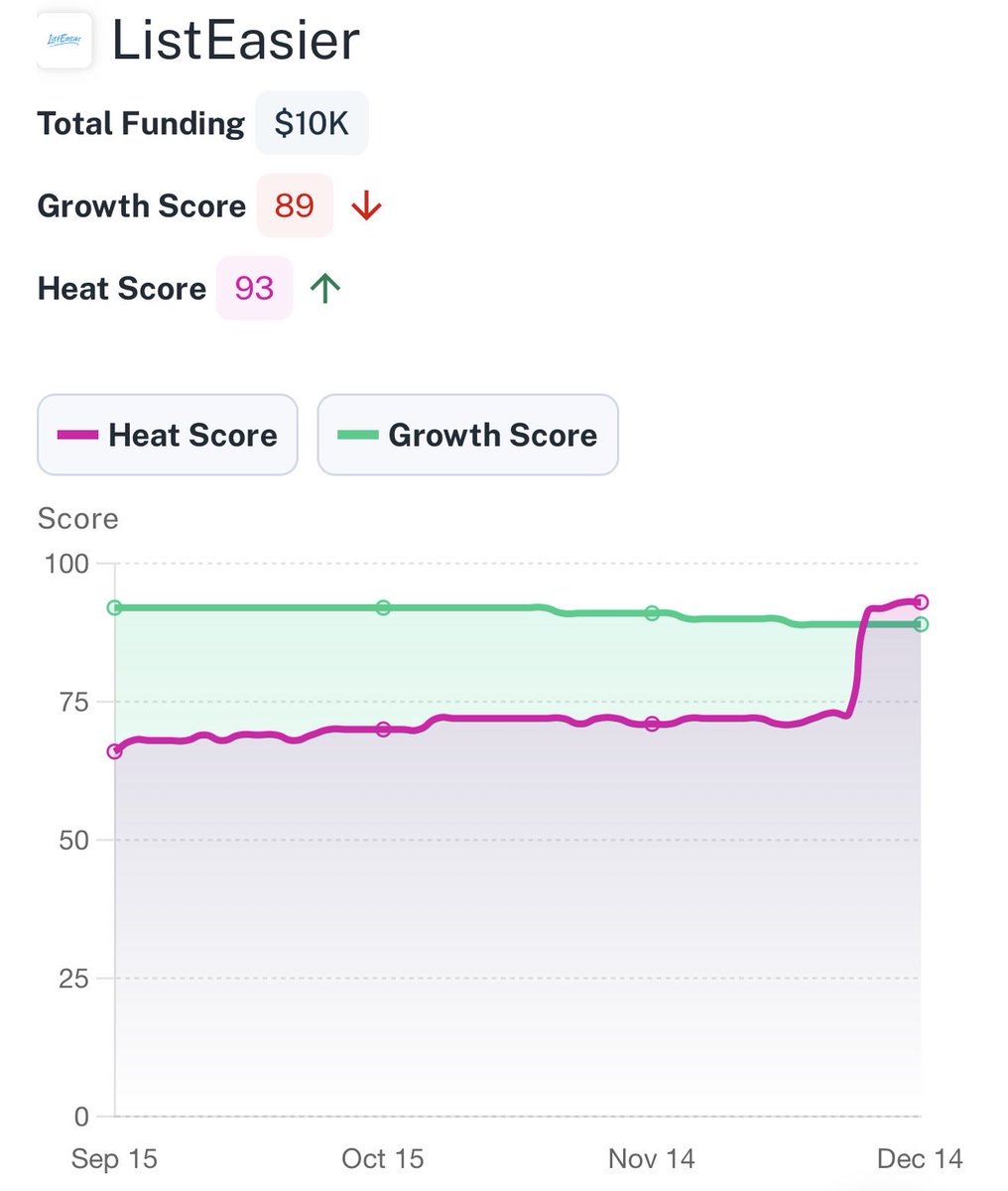 ListEasier’s business growth is directly proportional to our customers’ business growth.  We are growing together and the results have been phenomenal.  Start your small business on <a href="/eBay/">eBay</a> today! <a href="/crunchbase/">crunchbase</a>