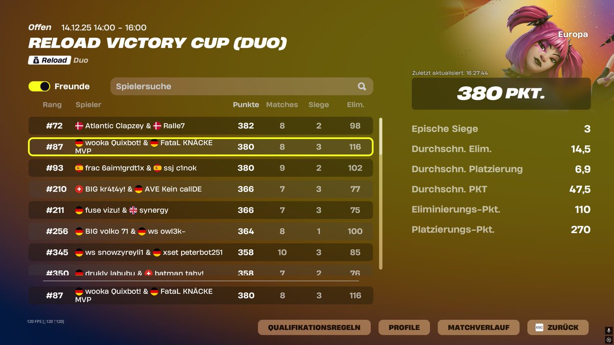 QuixFN74's tweet image. qualed finals @Kncke5 + record most kills in 1 round 

@WookaEsport