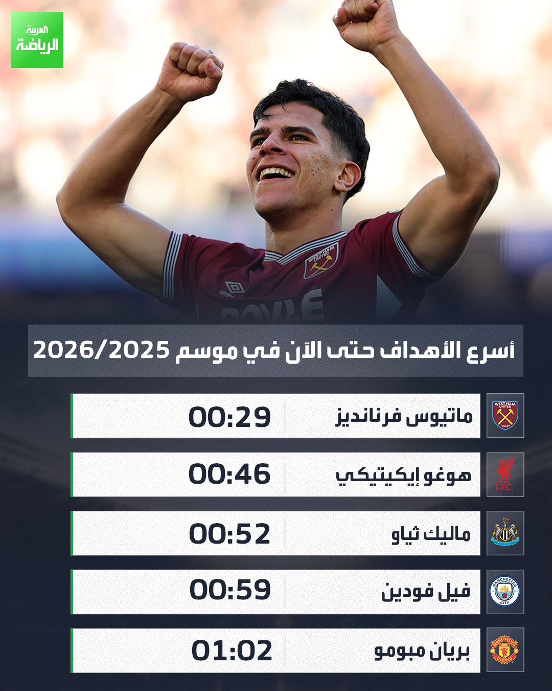 ماتيوس فرنانديز لاعب وست هام يسجّل أمام أستون فيلا أسرع هدف في الدوري الإنجليزي هذا الموسم بعد 29 ثانية فقط 