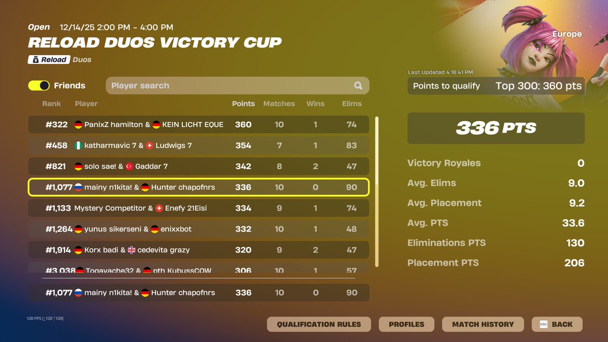 W <a href="/nikitamainy/">nikitamainy</a> didnt qual again we needed 10 kill win but qual was much higher than though but unlucky we got 2 nd in the last game but remember my name next cup i am Gonna qual 🫡
