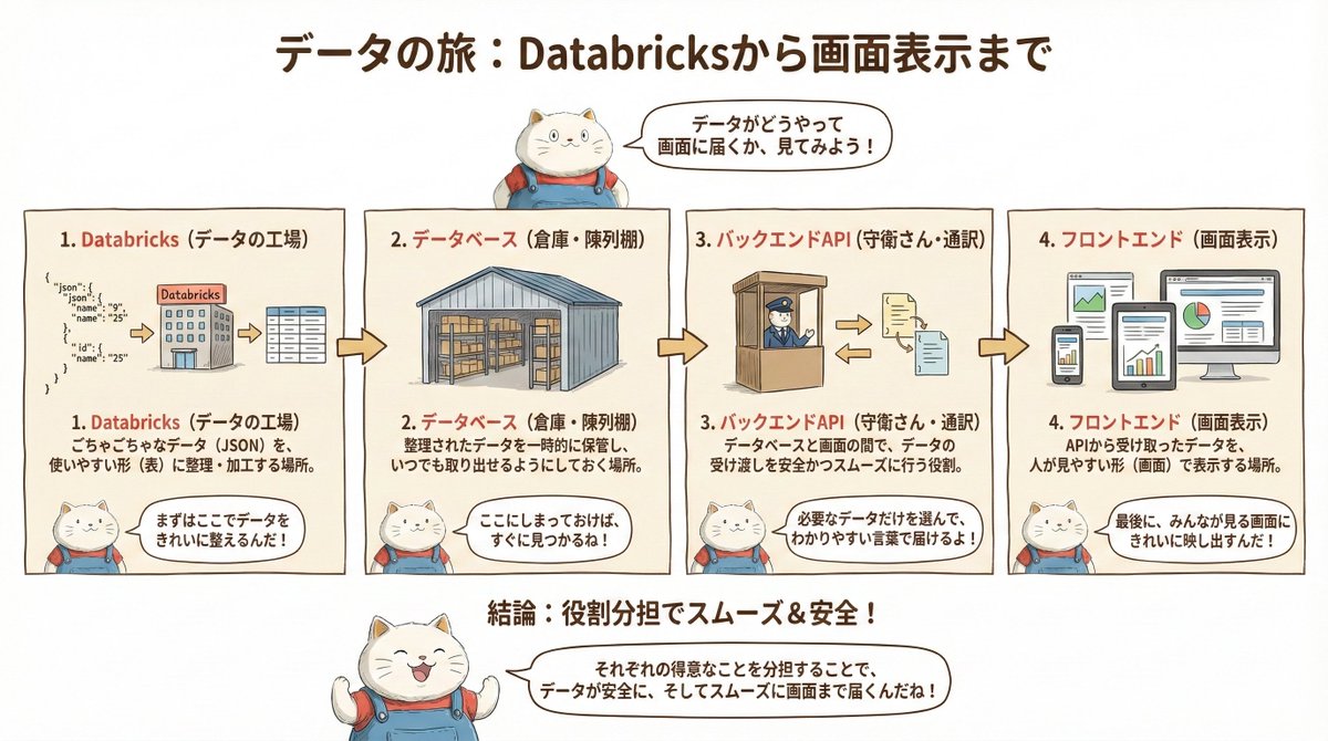 the_backfat's tweet photo. ＞RP
WebアプリからDatabricksにあるデータを呼び出したい場合の流れを自分のような素人向けに整理してみました（Geminiさんが） https://t.co/rxcxKubLwt