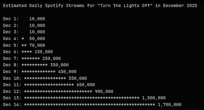 1dcas's tweet photo. A visual representation of Kato - Turn The Lights Off daily Spotify streams since December 6, 2025. https://t.co/wN0qb9stB6