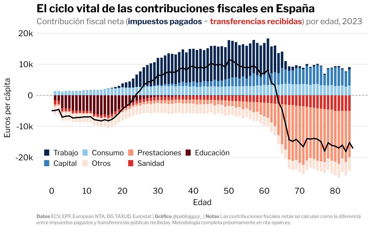 ¿cómo fluyen los recursos entre generaciones?

inspirado por <a href="/Jongonzlz/">Jon González</a>, estoy montando una nueva herramienta interactiva para visualizar perfiles por edad y nivel educativo de impuestos y transferencias, actualizados con los últimos datos

pronto en nta-spain.es📊