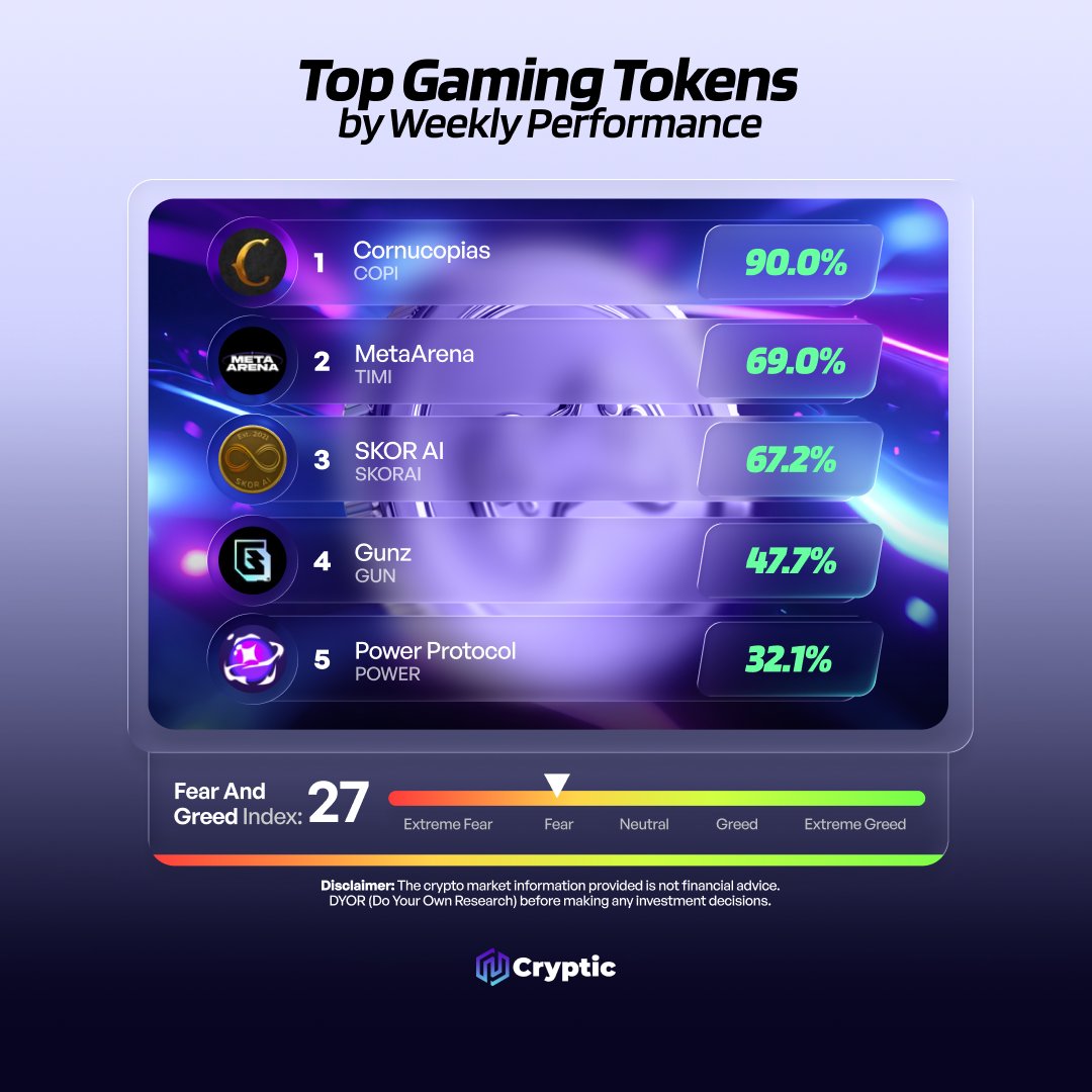 Cryptic_Web3's tweet image. 🎮 Top Gaming Tokens of the week! 🎮

🥇 $COPI
🥈 $TIMI
🥉 $SKORAI
4⃣ $GUN
5⃣ $POWER

Which token do you think will rise next? 👀