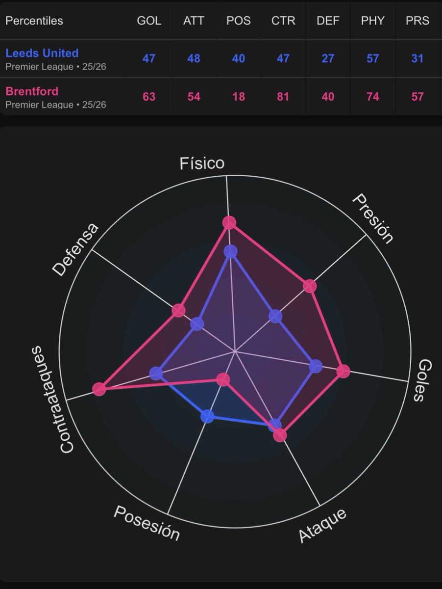 🔜 A las 17:30 horas se miden #Brentford y #Leeds. #PremierLeague 🏴󠁧󠁢󠁥󠁮󠁧󠁿

🔍 Contraataque vs posesión con diferentes 📊 resultados en la faceta ⚽️ goleadora.