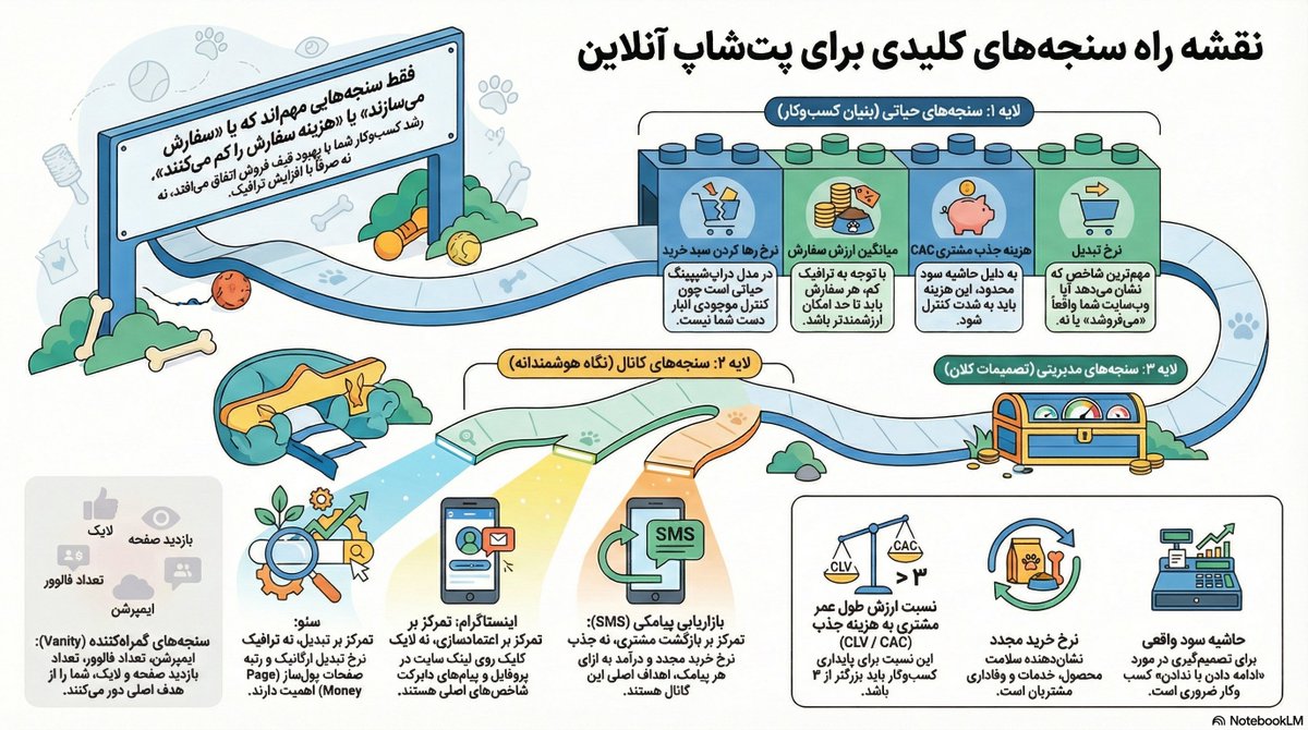 morteza_km44's tweet photo. بخش کوچکی از تمرین‌های پربار کلاس عادل خان طالبی:

 سنجه‌های دیجیتال مهم فقط آن‌هایی هستند که سفارش می‌سازند یا هزینه جذب مشتری را 
کاهش می‌دهند.

#عادل_طالبی

@mydmc_ir @AdelTalebi @monazam https://t.co/iO8lOJxmK6