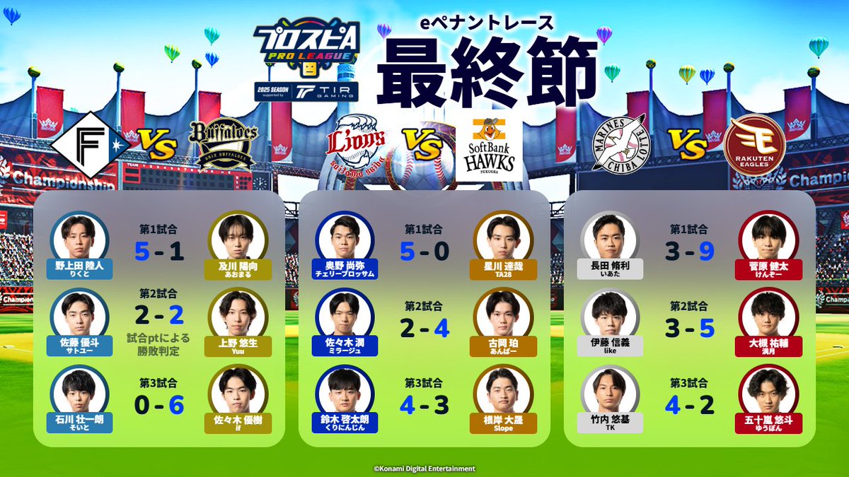 eBASEBALL_Pro's tweet photo. 💠スピリーグ パ・リーグ最終節💠

📢ホークスが4連覇達成👑

劇的な逆転サヨナラHRでマリーンズが2位
ファイターズが3位となりました

本日の試合結果、順位表はこちらです⚾️
https://t.co/fKxxK0x588

#スピリーグ #プロスピA https://t.co/BgVCVUb234