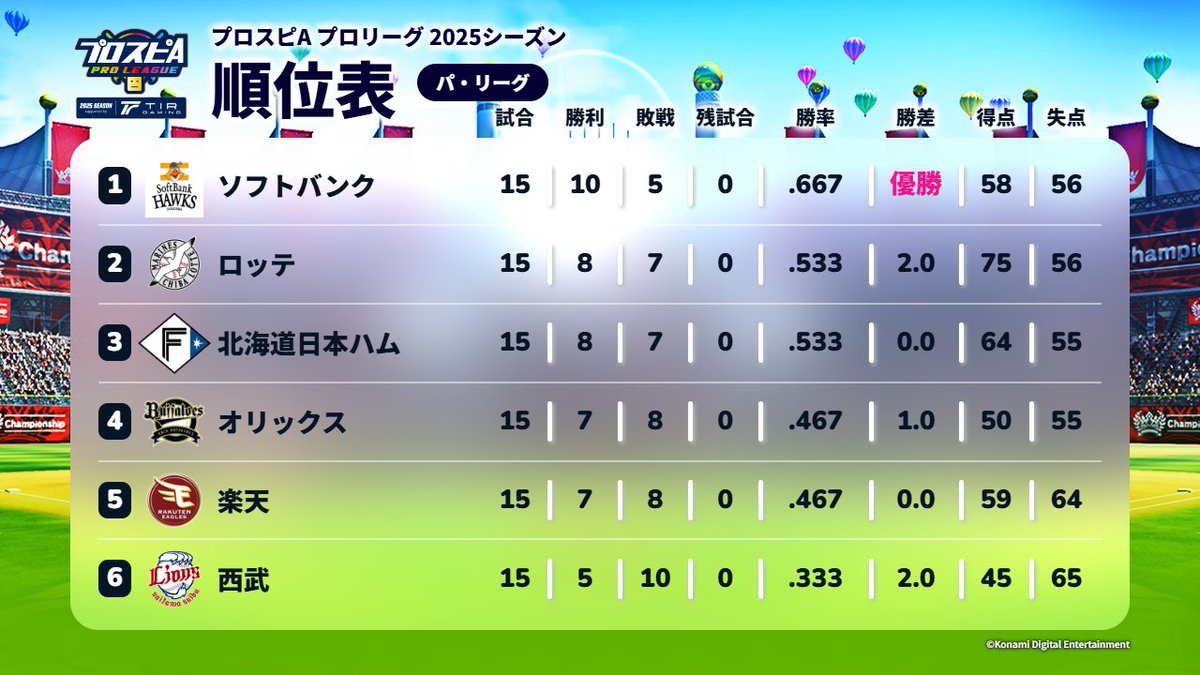 eBASEBALL_Pro's tweet photo. 💠スピリーグ パ・リーグ最終節💠

📢ホークスが4連覇達成👑

劇的な逆転サヨナラHRでマリーンズが2位
ファイターズが3位となりました

本日の試合結果、順位表はこちらです⚾️
https://t.co/fKxxK0x588

#スピリーグ #プロスピA https://t.co/BgVCVUb234
