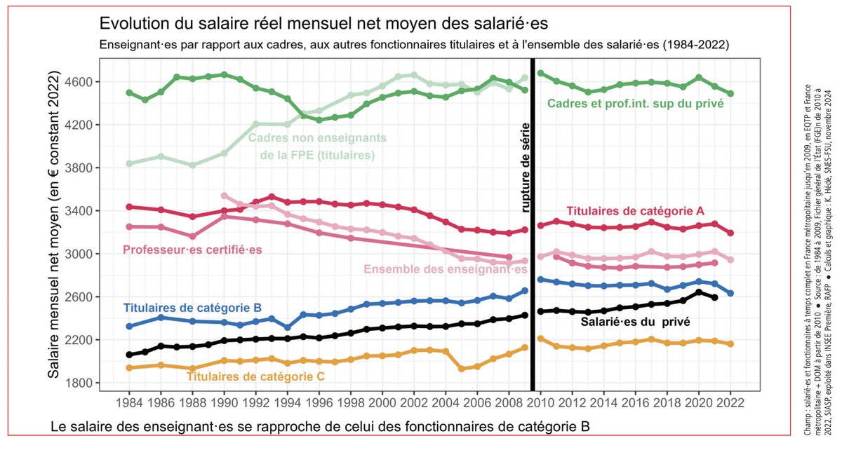 Ithyphallique's tweet photo. ℹ️
Regardez comme le salaire des enseignants (catégorie A, niveau Master) n'a cessé de baisser  entre 1984 et aujourd'hui, alors que dans le même temps le salaire des fonctionnaires de catégorie B (recrutement niveau bac) augmentait pour pratiquement rejoindre celui des profs. https://t.co/jh6nl2wiQT