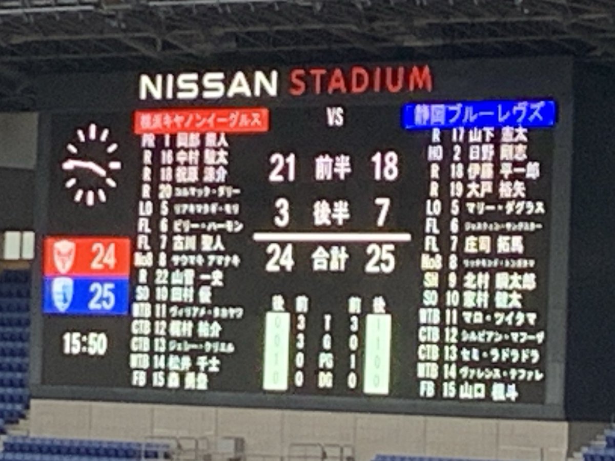 ken1eagle's tweet photo. Schlusspfiff;
#CanonEagles - #BlueRevs
27(21-18)39
In der Zweite Halbzeit hat Yamaha gut verteidigt und lässt Canon kein Try machen. Außerdem nahm Yamaha drei Trys und Revs hat mit 27:39 in dem Öffnungsspiel gewonnen. Gelbekarte für Yu Tamura beeinflusst Verloren bei Canon. https://t.co/uly0oifEXO