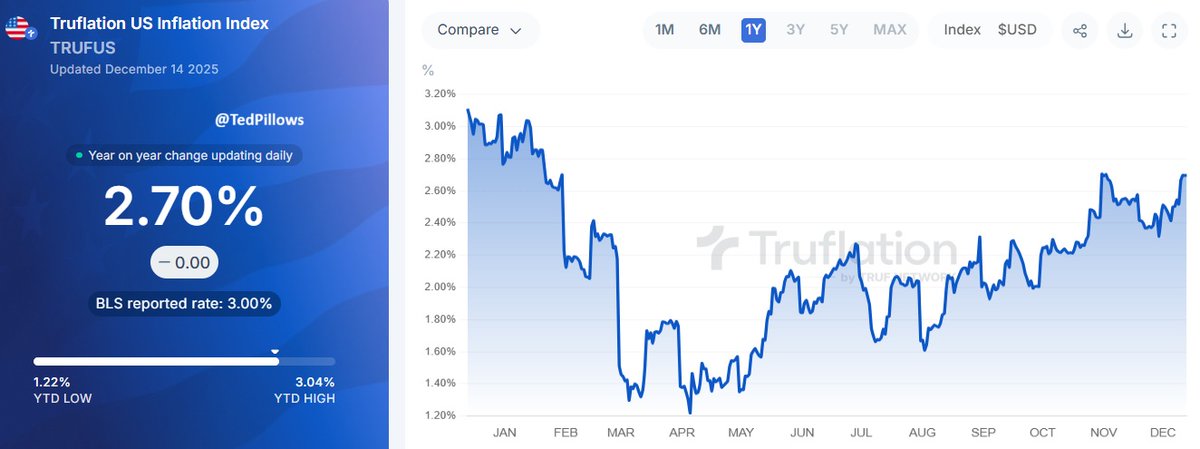 US inflation index is approaching its highest level since Jan 2025.

Not a good sign.