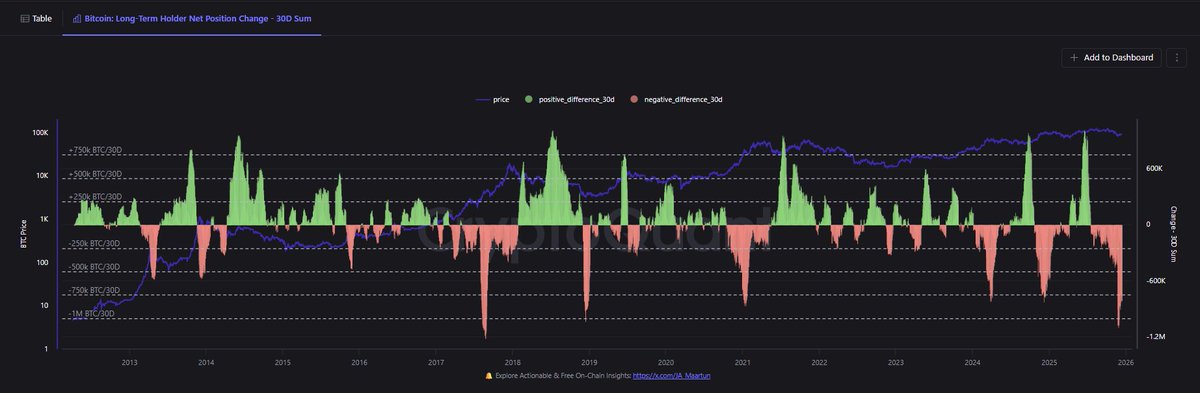 MaxCrypto's tweet image. Bitcoin long-term holders are now selling at their fastest pace since December 2018.

This is why $BTC is underperforming despite all the bullish news.