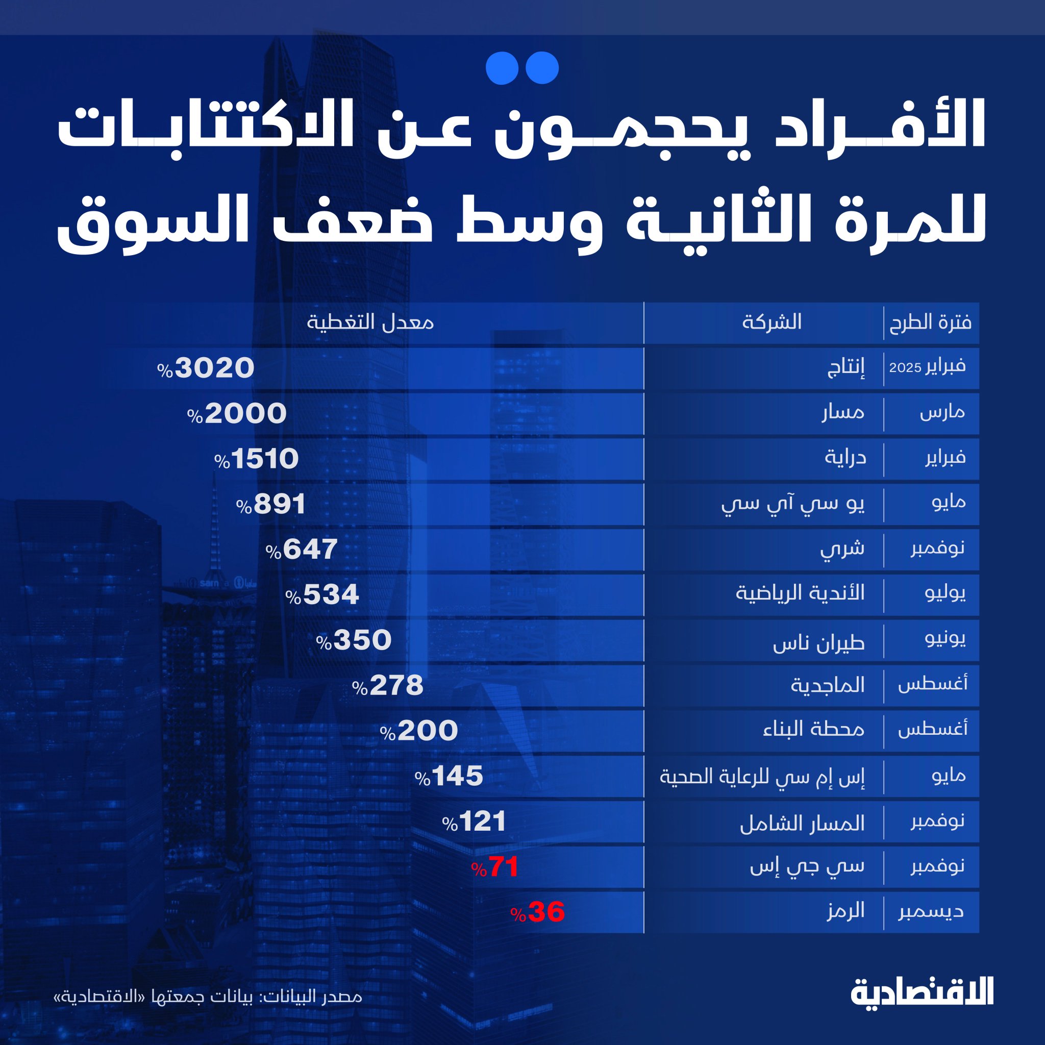 الطروحات في سوق الأسهم السعودية تاسي، واجهت أخيرا إحجاما من المستثمرين الأفراد، مسجلة واحدة من أضعف نسب مشاركتهم في الطروحات خلال العقد الأخير - تغطية الأفراد في آخر طرحين: الرمز بـ36% وسي جي إس بـ71% - ضعف السوق يعد العامل الأبرز، إذ انخفض مؤشر الرئيسي 11% منذ بداية العام بالتزامن مع تراجع أحجام التداول. تعرف على أعداد المشاركين وموقع السعودية في سوق الطروحات عالميا في تقرير الاقتصادية. mmsh9. مزيد من التفاصيل في التعليقات 