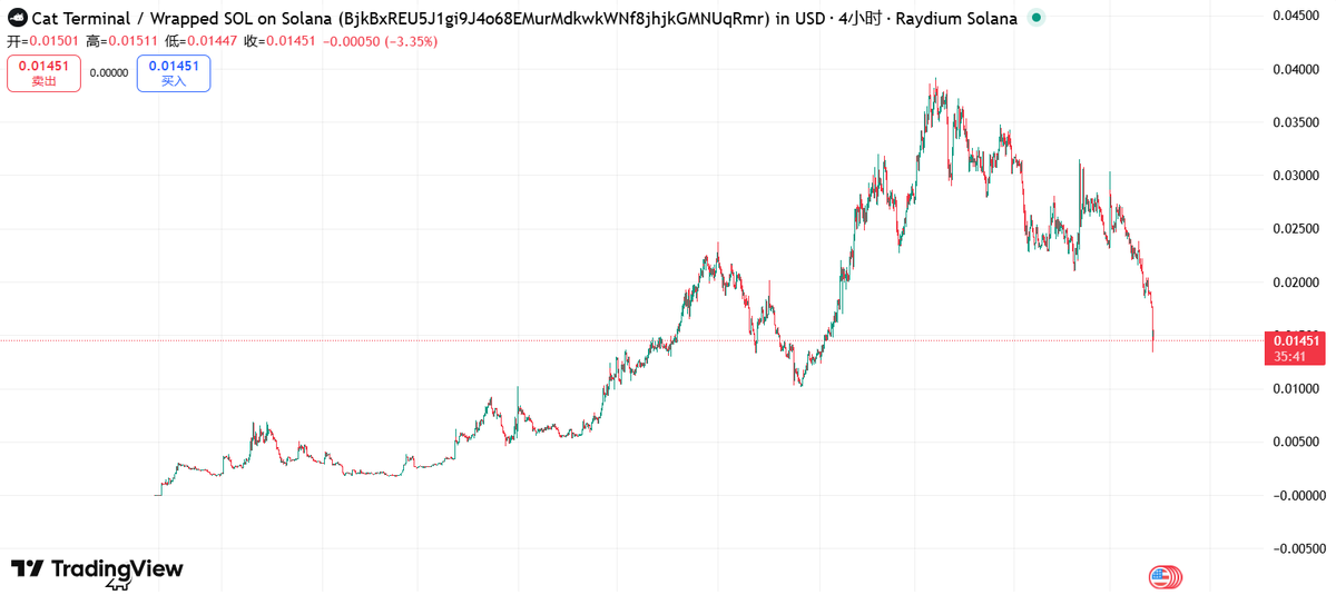 Monero 永远都有上涨潜力。与此同时，如果你关注公开市场股票，不妨看看 $CAT <a href="/AICAT_CN/">CAT 中文社区</a>

自四月低点以来，工业龙头是否出现了顶部信号？下周还需要更多观察数据。

今天就先到这里。其他事可以稍后再处理，我先去看部电影，让思绪放松一下，再投入下一步操作。