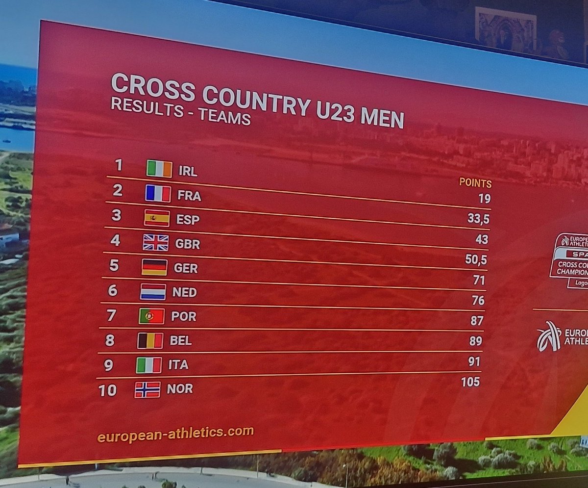 Cathal_Dennehy's tweet image. Dominant victory in the team event - bodes very well for the future.