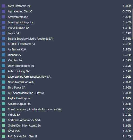 GESTIVALUE - PRINCIPALES POSICIONES

Excluyendo renta fija, opciones y liquidez. Solamente acciones.