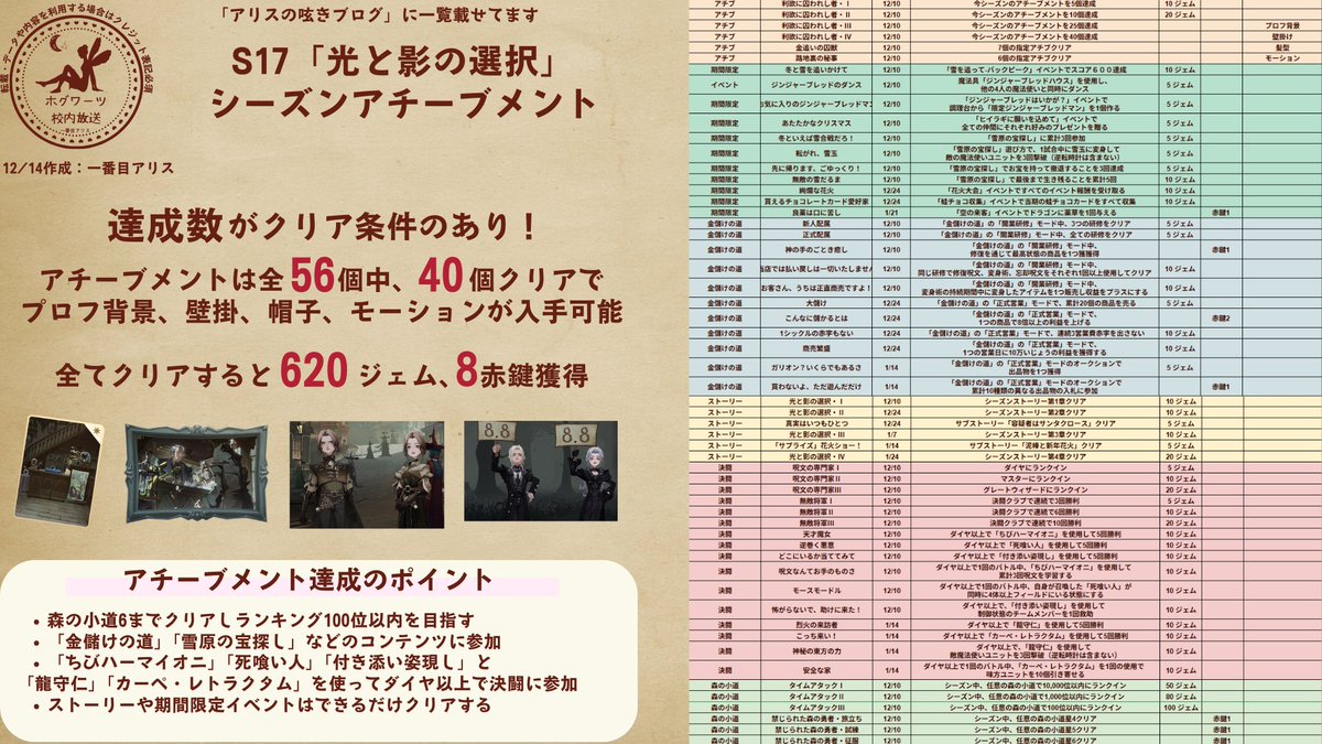 S17光と影の選択シーズンのアチーブメントをまとめました！ 全56個あり620ジェム、赤鍵8個獲得可能！  他にもモーションや髪型、プロフ背景などもあります！ ↓ブログ https://t.co/awEMK9pp56 ↓スプレッドシート  https://t.co/XEToUlKBSX #ホグワーツ校内放送 #魔法の覚醒