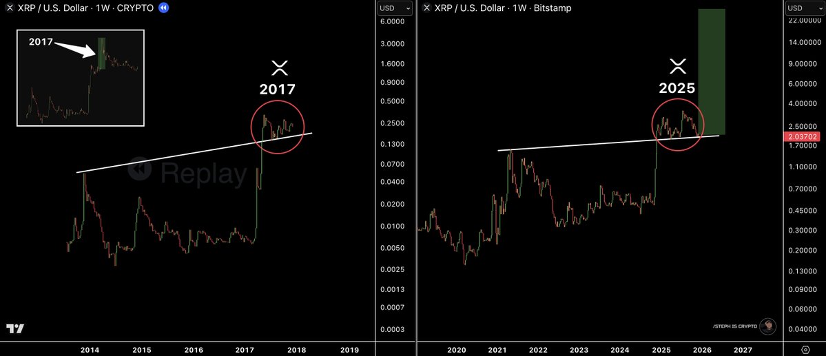 Steph_iscrypto's tweet image. $XRP is about to explode, just like it did in 2017.    

Buckle up! 🚀