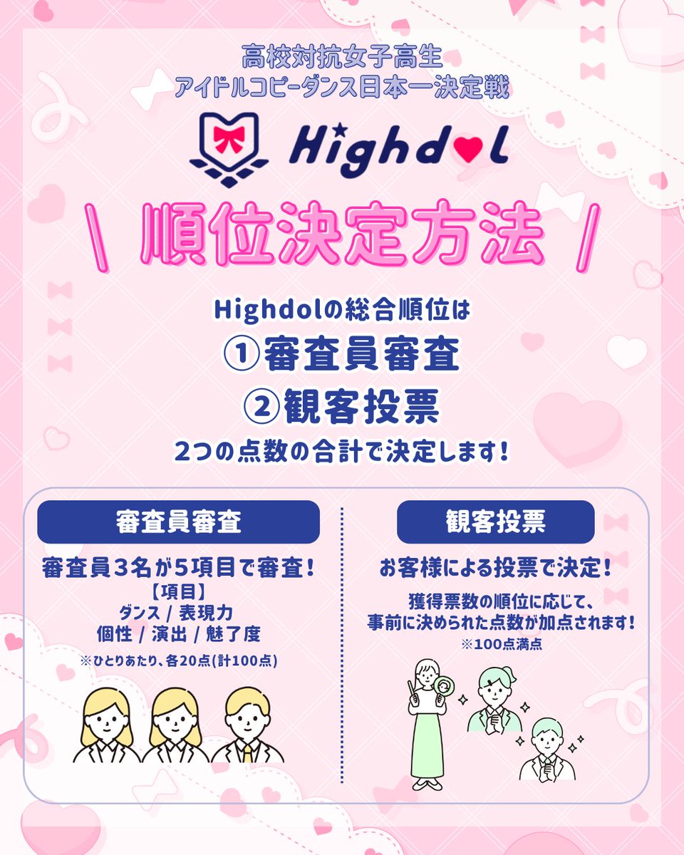 Highdol_EXCO_'s tweet photo. ＼ 🎀SNS企画③ Highdolの順位決定方法🎀 ／

Highdolは
⑴ 審査員審査
⑵ 観客投票
2つの総合得点で順位が決定します🔥

より詳細な内容は、添付画像をご覧ください👀✨

現在2026年3月のエントリー募集中！
エントリーお待ちしております💕
🔗https://t.co/6Nn6XjzB1B

#Highdol https://t.co/RqfmntRHL5