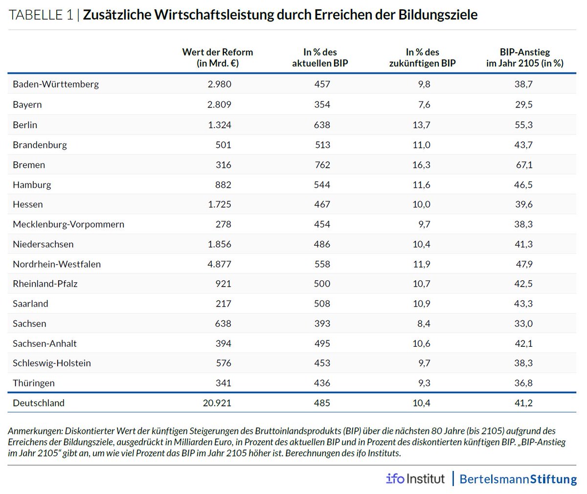 Ludger Woessmann tweet media