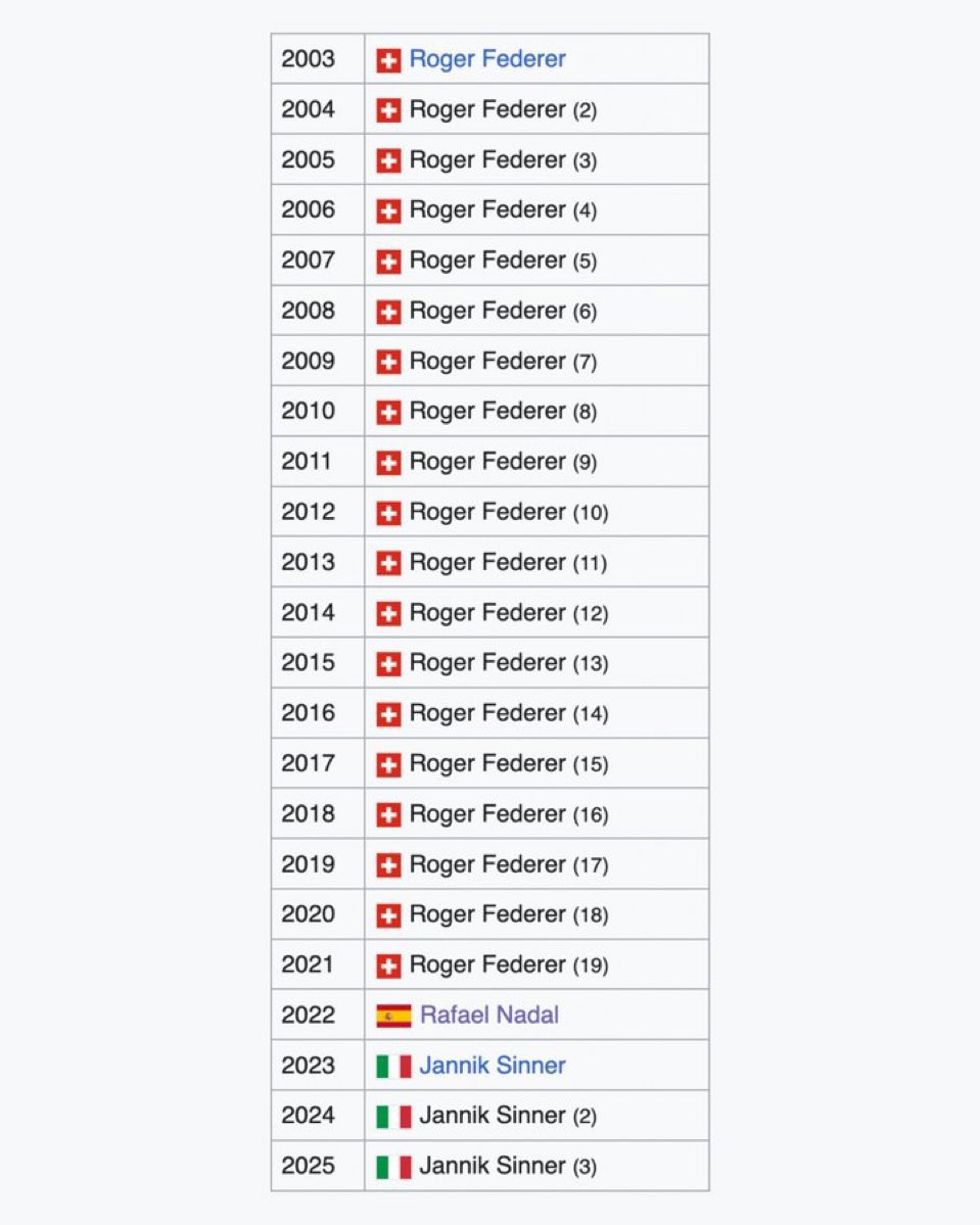 Los ganadores del premio “Favorito de los Fans” en los últimos años. 

Roger Federer, el dueño indiscutible del galardón.