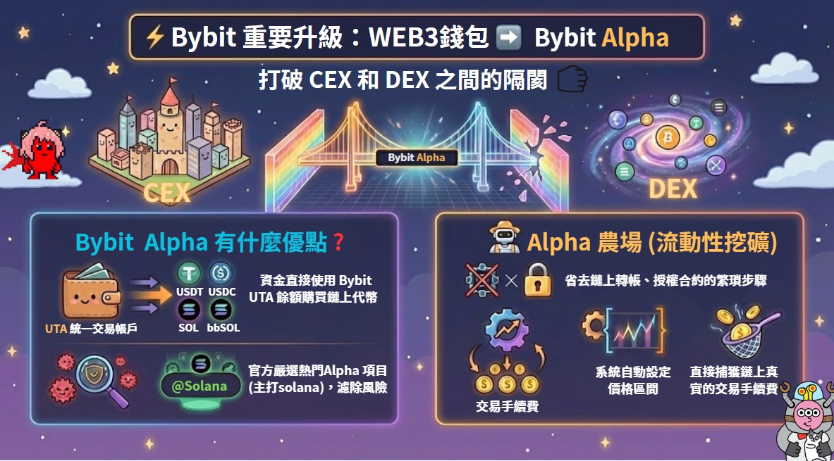 💡 <a href="/Bybit_Official/">Bybit</a> 推出了一項重要服務升級！

就是將 Web3 錢包升級為 Bybit Alpha (@Bybit_Web3) 
打破 CEX 與 DEX 之間的隔閡 👊

Bybit Alpha 有什麼優點❓
1️⃣ 資金直接使用 Bybit 統一交易帳戶 (UTA) 裡的餘額
(支援 USDT, USDC, SOL, bbSOL)購買鏈上代幣
2️⃣ 官方幫你篩掉部分貔貅盤並專注熱門