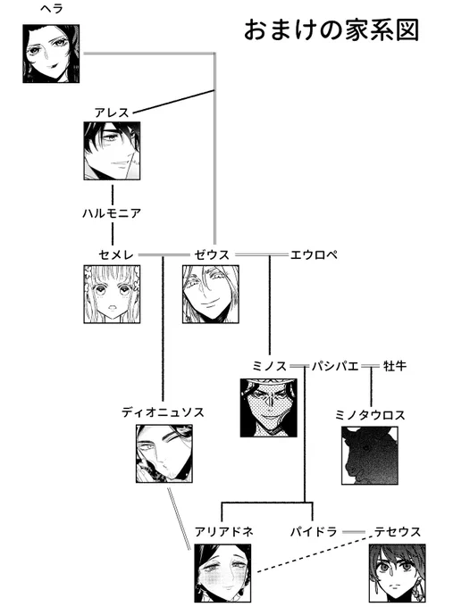 おまけの家系図。いつだって神々と人間の中心にはゼウスがいるんだ…!
テセウスがクレタ島に来る前のエピソードやハーデスをキレされるエピソードは『ゆかいな神統記』2巻に出てきます!1巻ともどもよろしくお願いしますー✨
2巻リンク→ https://t.co/k0CbAympNB 