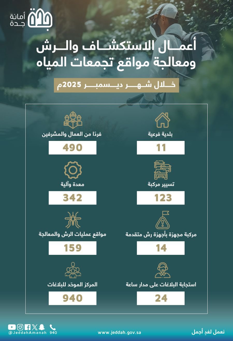 أمانة جدة تعزّز أعمال المكافحة والرش الوقائي لمعالجة مواقع تجمعات مياه الأمطار وذلك لرفع مستوى الوقاية حفاظًا على سلامة السكان في مختلف الأحياء. #صحيفة_البلاد 