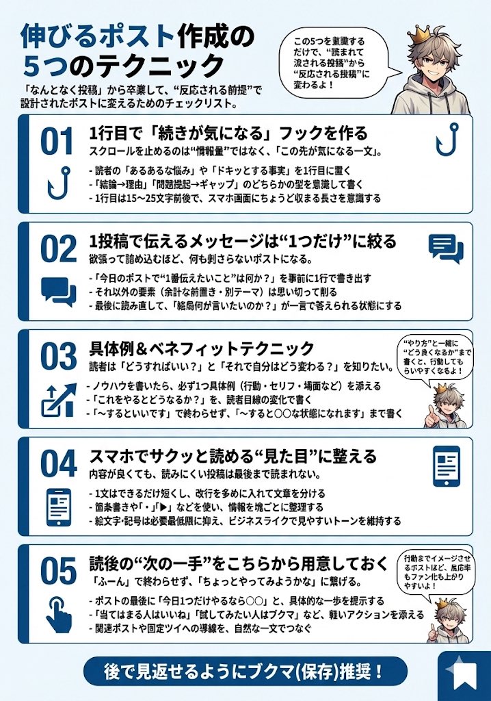taidaou1's tweet photo. AI使ってもポスト伸びなくて
“AIのせい”にしてる奴、全員こっち来い

ぶっちゃけAIで作ったポストでも
全然で伸びるからな⁉️

ちな俺はバンバンAI使ってる🙌

でもな？

こんな使い方してる奴は一生伸びん👇

❌❌AIに丸投げして
出てきた文をそのまま投稿

❌「〇〇についてポスト書いて」で
終わってる

ポストって内容も大事だけど、
まず「伸びる型」を抑えてないと、
そもそも1行目でスルーされて終わり

そこで、AI使う人ほど知っとくべき
「ポストが伸びやすくなる作成テク」を
5つだけ図解にまとめておいたぞ🫵

AIでポスト作ってるor
これから使う予定の人は

後で真似できるように
ブクマ（保存）しとけよ🙌

ちなみに皆んなは
ポスト伸ばすために
今どんな工夫してる？

・やってる工夫
・これから試したいアイデア

どっちでもいいから
コメントしてみて👇

他の人のアイデアも
ぜひ参考にしてみてな👇